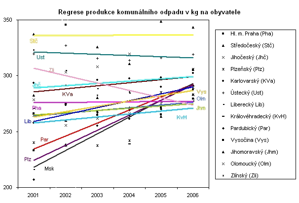Graf 28 Regrese produkce komunálního odpadu v kg na obyvatele